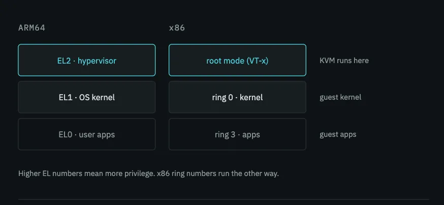 ARM64 exception levels EL2, EL1 and EL0 aligned against x86 root mode, ring 0 and ring 3, with KVM at EL2 and root mode.