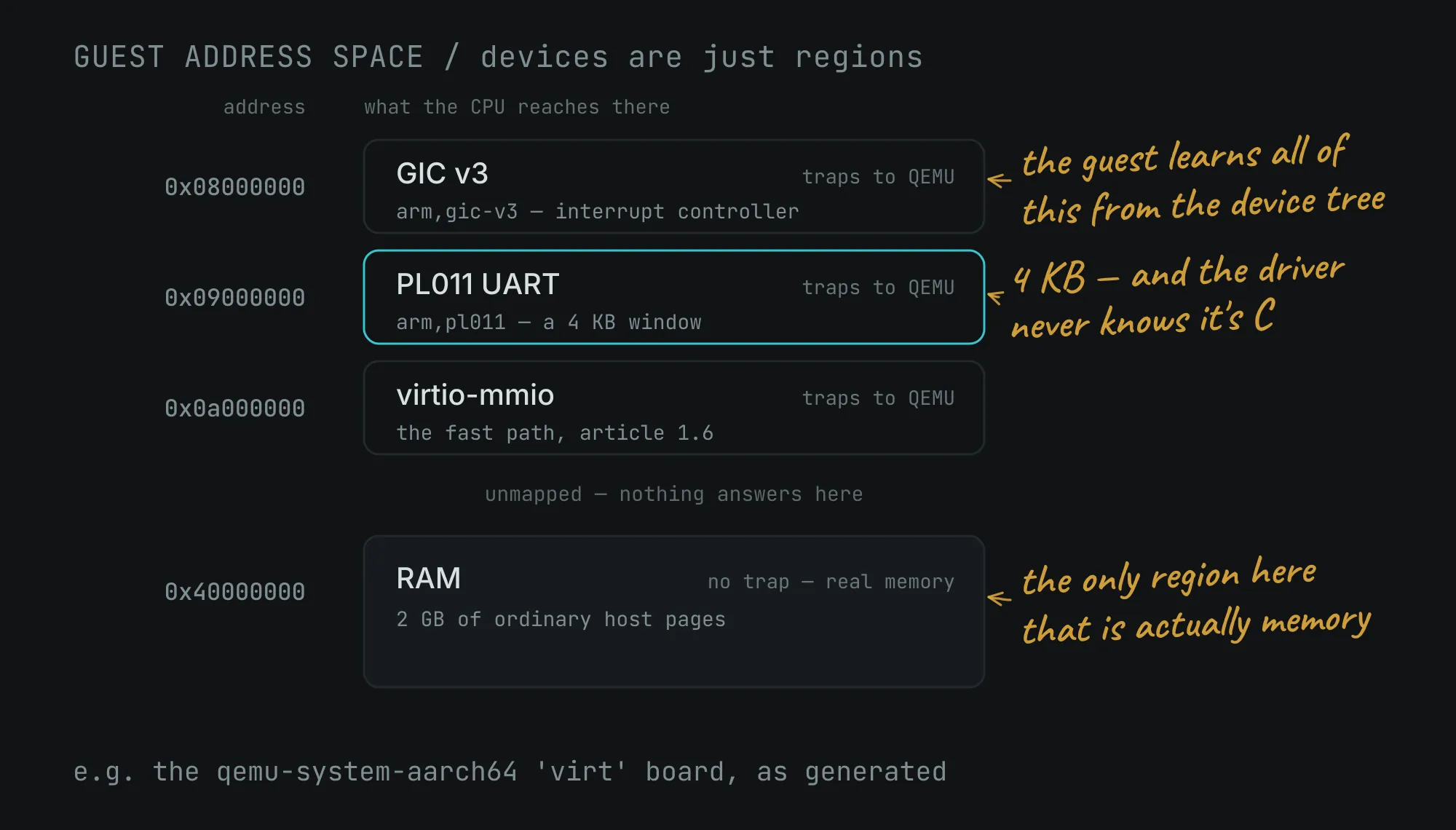 A guest physical address map showing GIC v3, PL011 UART and virtio-mmio regions that trap to QEMU, an unmapped gap, and a RAM region at 0x40000000 that does not trap.