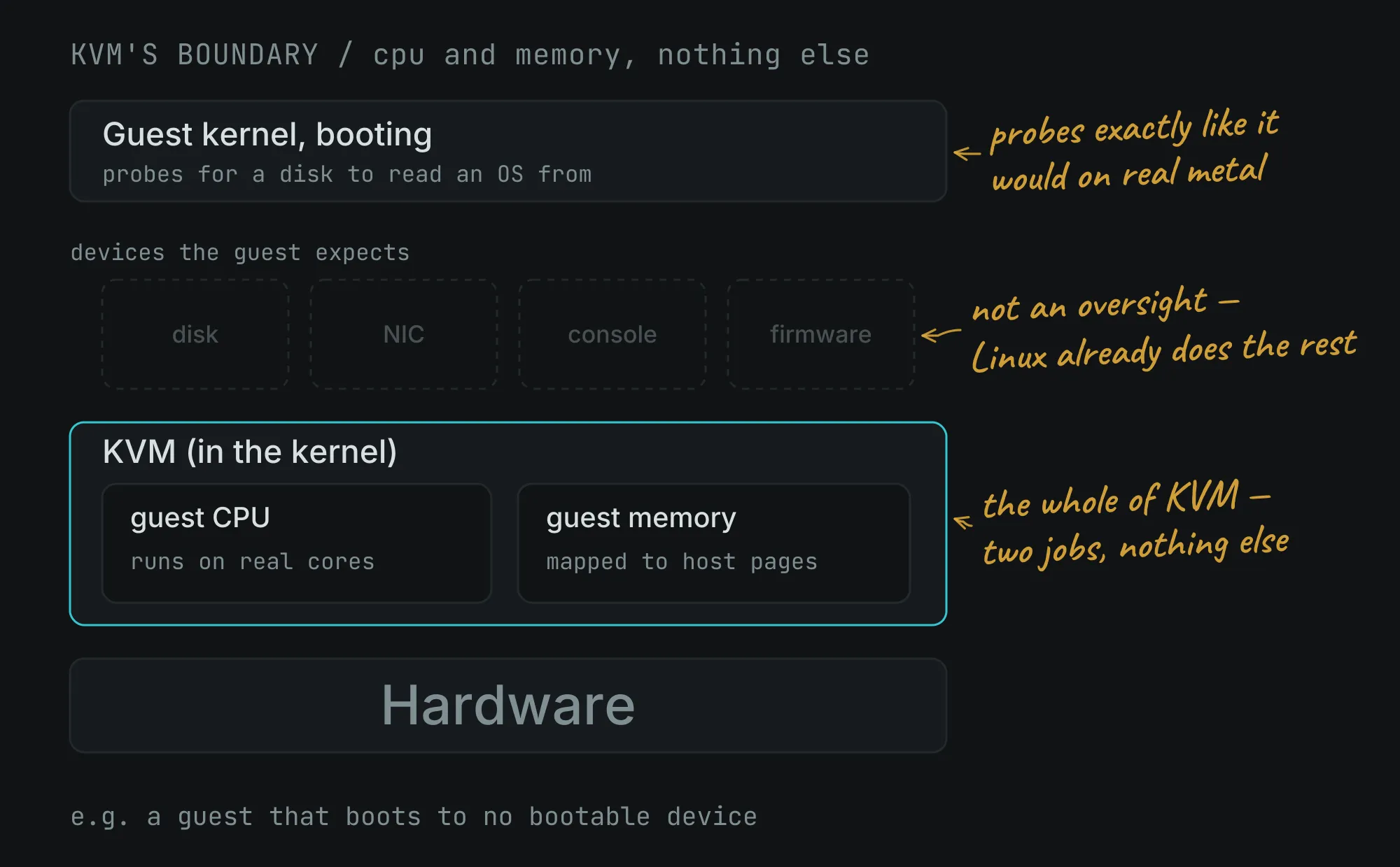 A booting guest kernel probing for a disk, above a row of greyed-out devices it expects, above a highlighted KVM box containing only guest CPU and guest memory, above hardware.