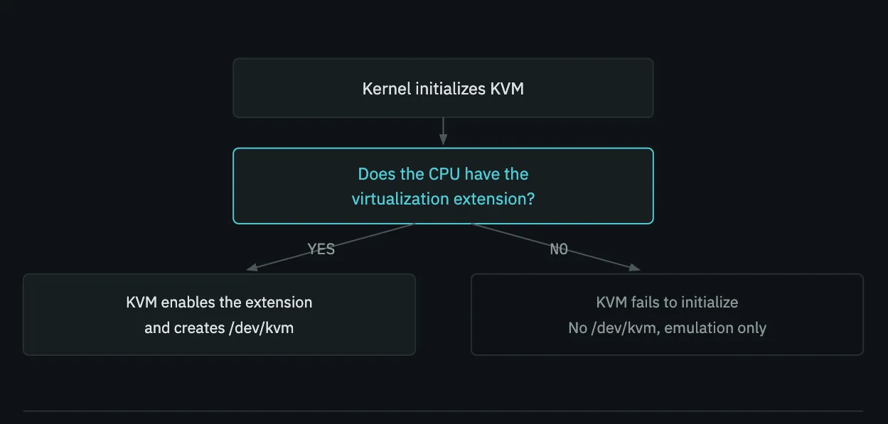 A flow chart: the kernel initialises KVM, which asks whether the CPU has the virtualization extension. Yes creates /dev/kvm; no means KVM fails to initialise and only emulation remains.
