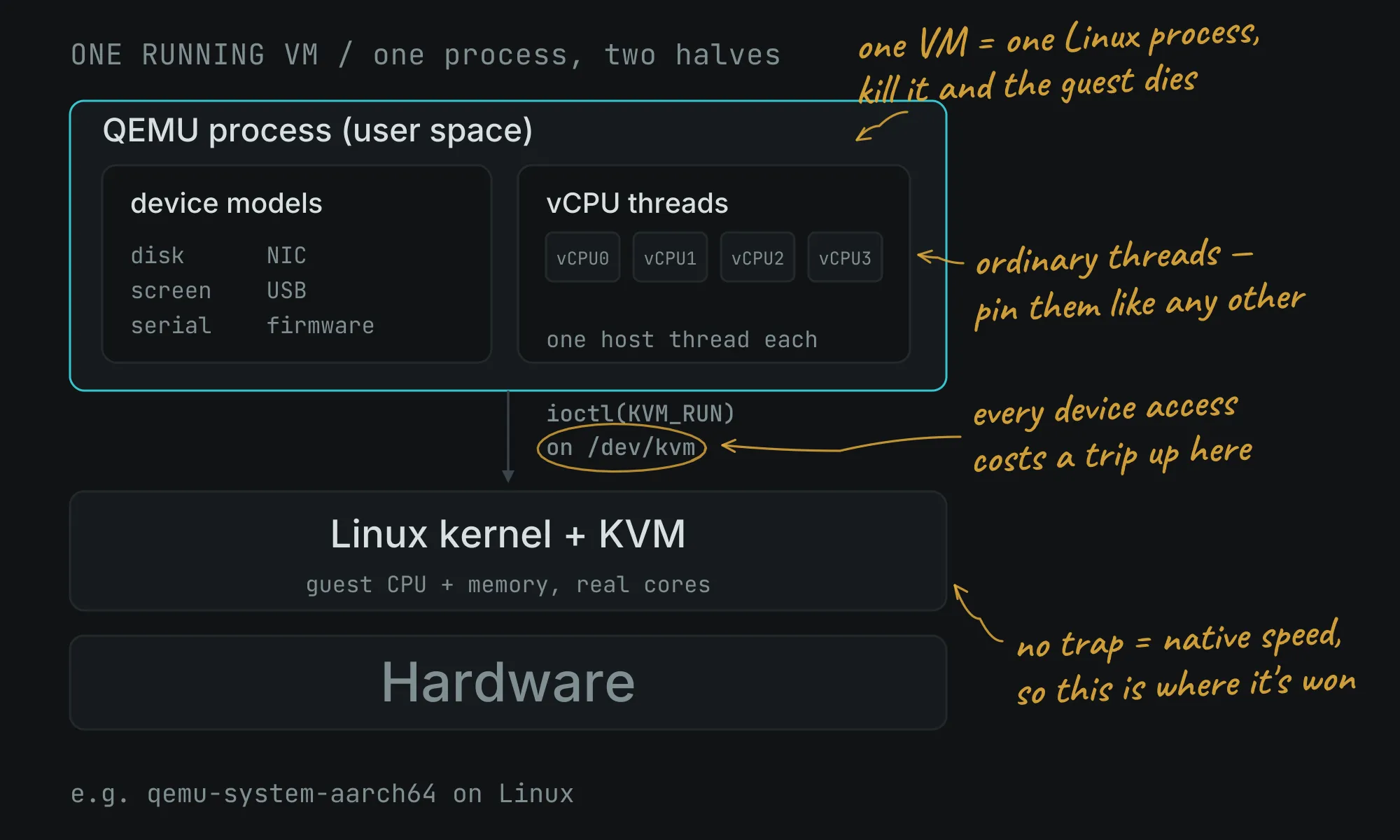 A QEMU user space process containing device models and vCPU threads, connected by an ioctl on /dev/kvm to the Linux kernel and KVM below it, which sits on hardware.
