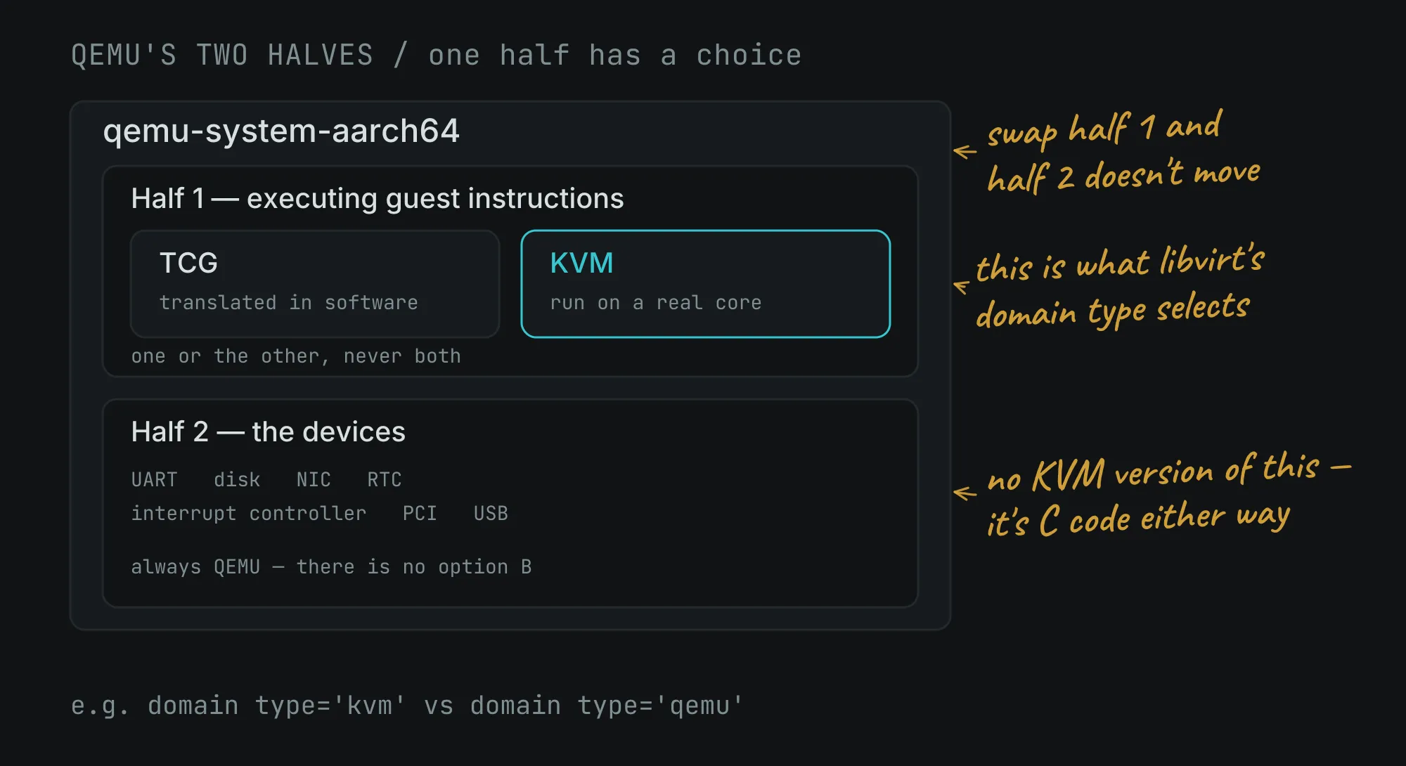 The qemu-system-aarch64 process split into half one, executing guest instructions via either TCG or KVM, and half two, the device models, which are always QEMU.
