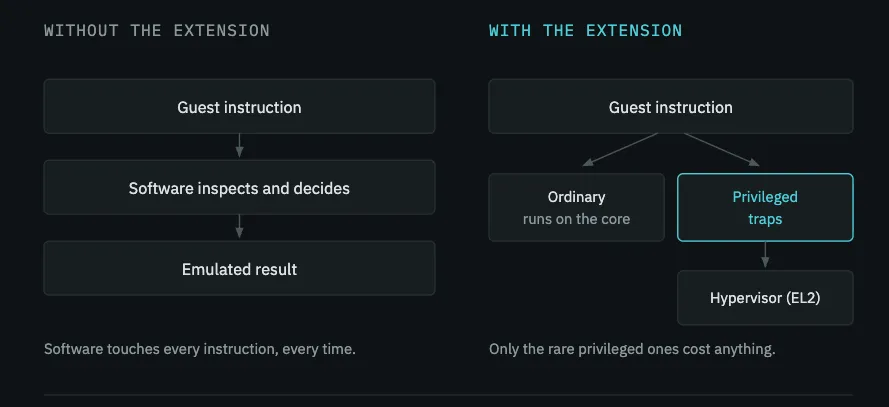 Two columns. Without the extension, every guest instruction is inspected by software. With it, ordinary instructions run on the core and only privileged ones trap to the hypervisor at EL2.