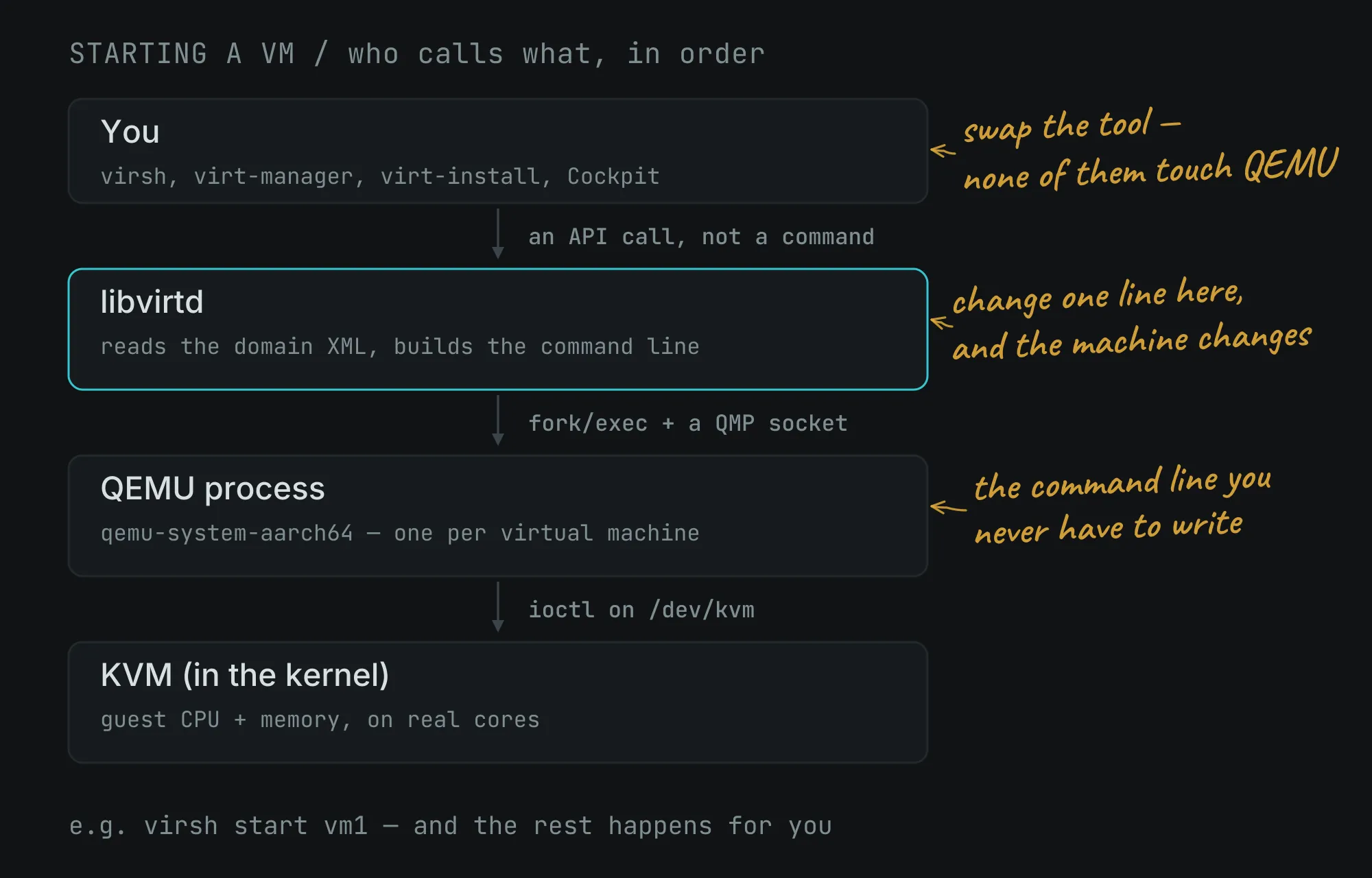A four-step vertical chain: you run virsh or virt-manager, which makes an API call to libvirtd, which forks a QEMU process, which calls ioctl on /dev/kvm.
