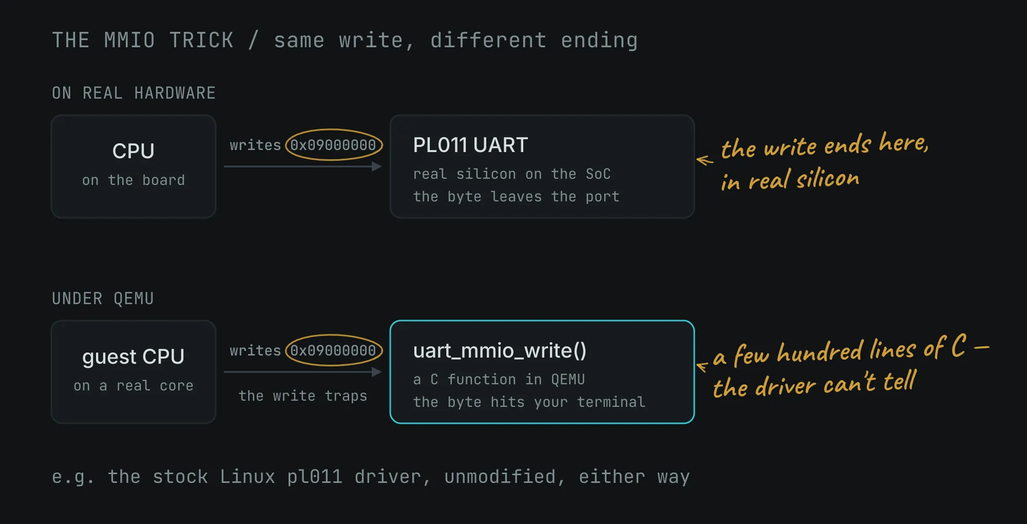 The same write to address 0x09000000 shown twice: on real hardware it reaches a PL011 UART chip; under QEMU it traps into a C function that mimics the same UART.
