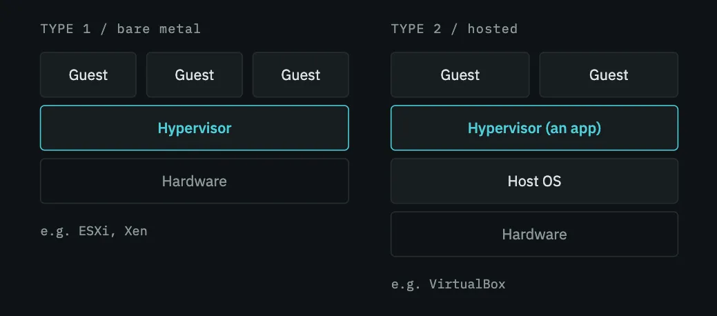 Side-by-side stacks. Type 1: guests on a hypervisor on hardware. Type 2: guests on a hypervisor application running on a host OS on hardware.