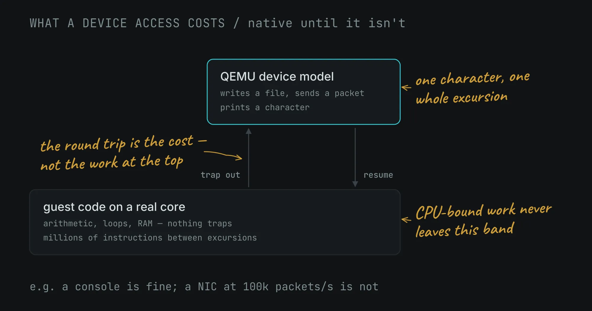 Guest code running on a real core at the bottom, trapping out to a QEMU device model at the top and resuming, with the round trip marked as the cost.