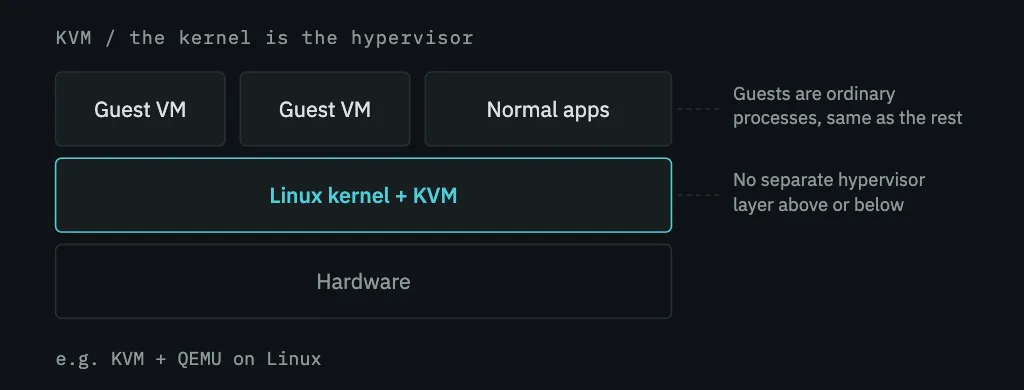 A single stack: guest VMs and normal apps side by side on one layer labelled Linux kernel plus KVM, which sits directly on hardware.